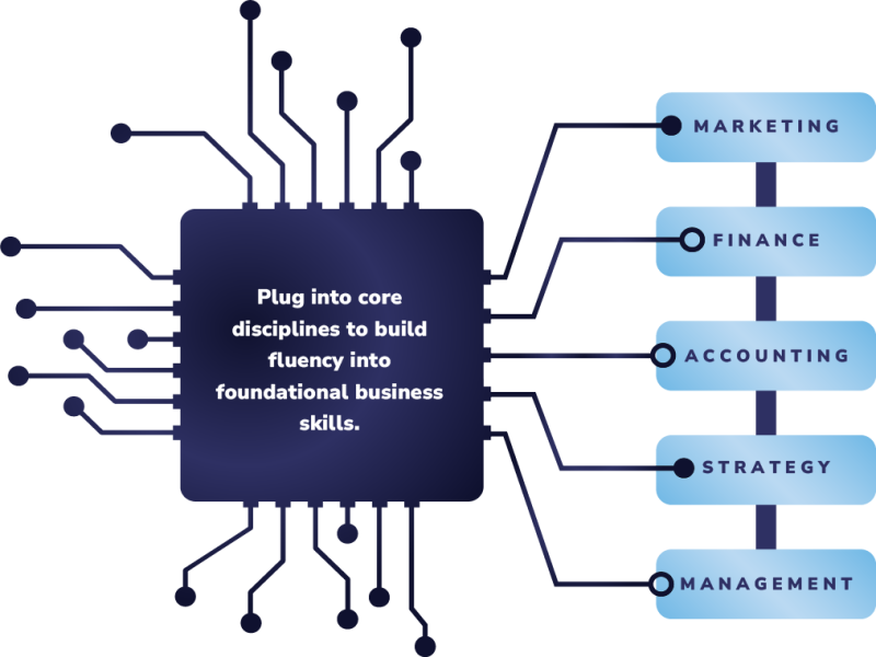 Graphic showing AI embedded into core business disciplines—marketing, finance, accounting, strategy, and management—to build foundational skill fluency.