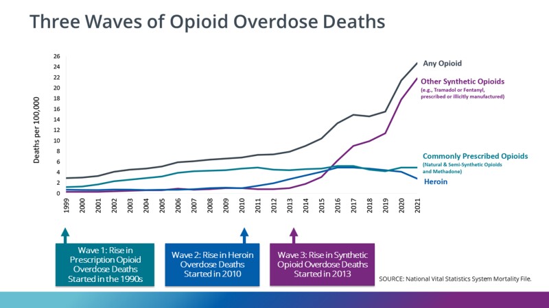 Three waves of opioid overdoes deaths chart