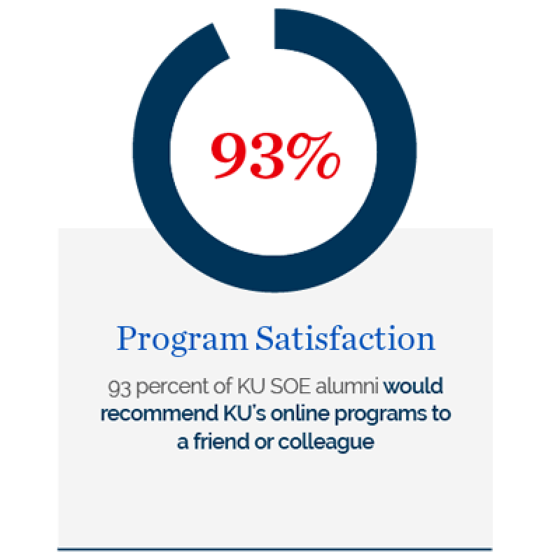 93% Program Satisfaction-- 93% of KU SOE alumni would recommend KU's online programs to a friend or colleague