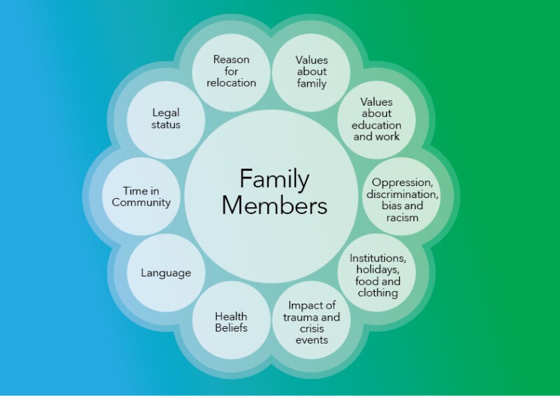 Culturagram Social Work