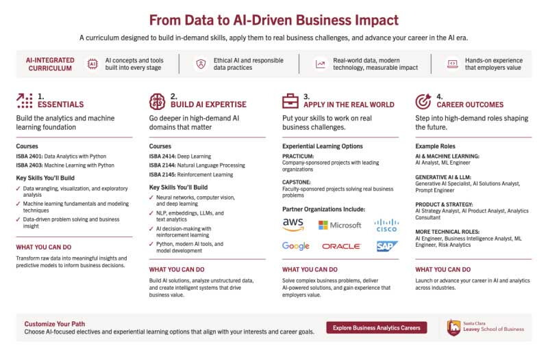 Infographic: From Data to AI-Driven Business Impact