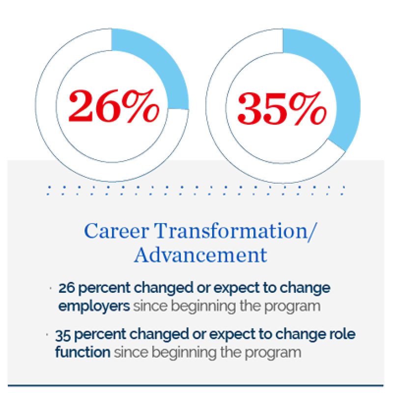 Career Transformation/Advancement-- 26 percent changed or expect to change employers since beginning the program; 35 percent changed or expect to change role function since beginning the program