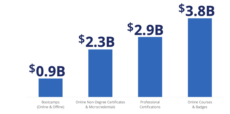 Holon IQ Market Size for Alternative Credentials