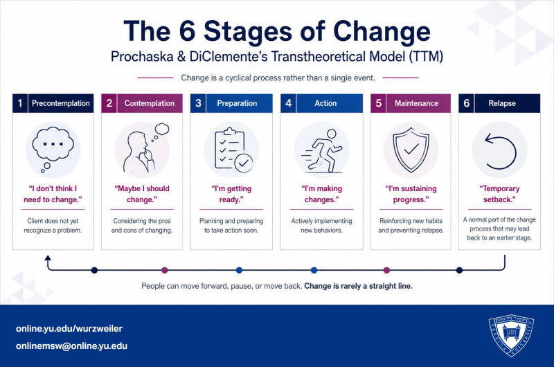 Infographic of Prochaska and DiClemente's Stages of Change Model