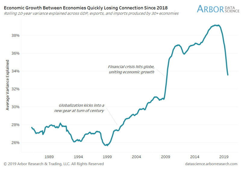 Economic Growth Between Economics Quickly Losing Connection since 2018