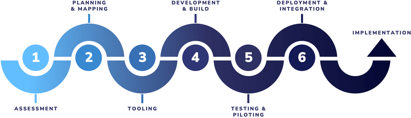 Diagram of strategy steps from Assessment to Implementation