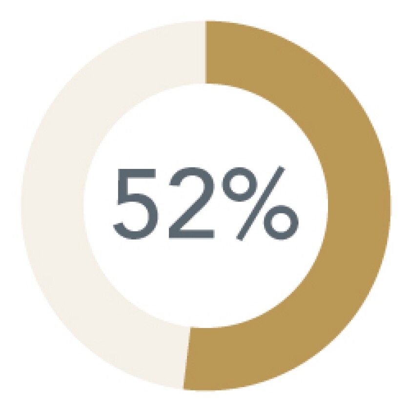 WM-MSBA-Career-Outcomes-52-percent.jpg