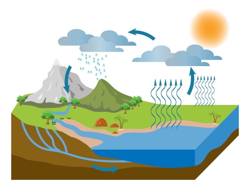 Infographic depicting the cycle of precipitation and water evaporation.