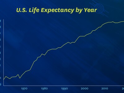 U.S. Life Expectancy by Year