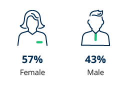 57 percent female 43 percent male