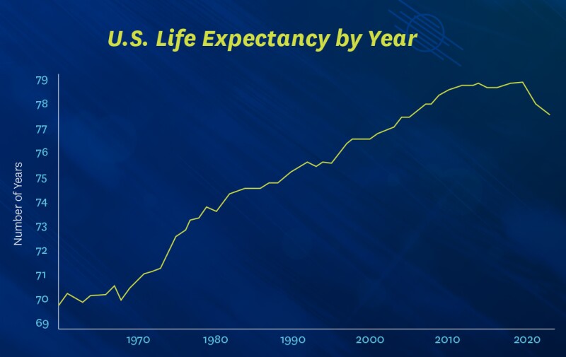 U.S. Life Expectancy by Year
