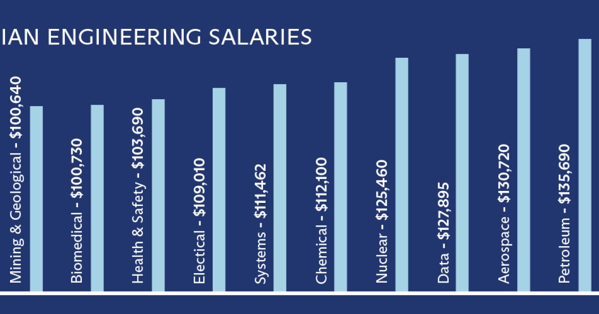 12 of the Highest-Paying Engineering Jobs (2023-2024) | CWRU