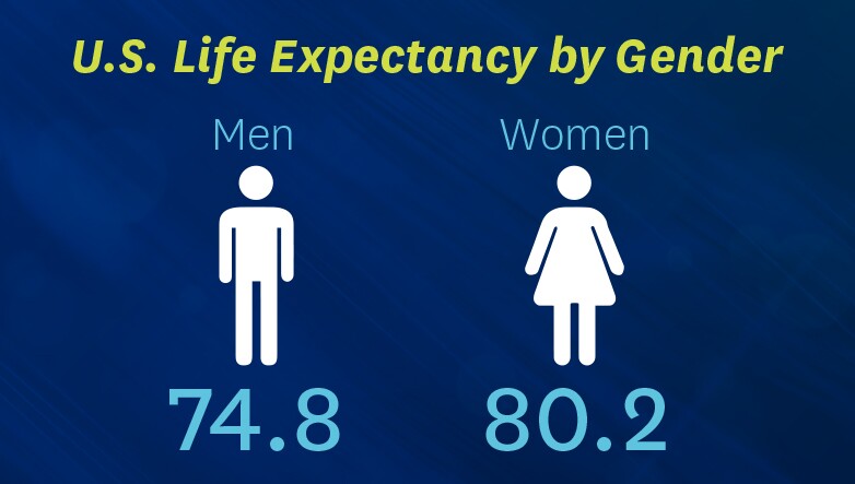 U.S. Life Expectancy by Gender: Men 74.8; Women 80.2