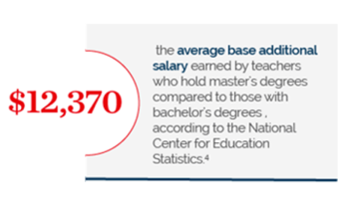 $12,370 the average base additional salary earned by teachers who hold master's degrees compared to those with bachelor's degrees, according to the National Center for Education Statistics; footnote 4