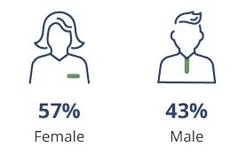 57 percent female 43 percent male