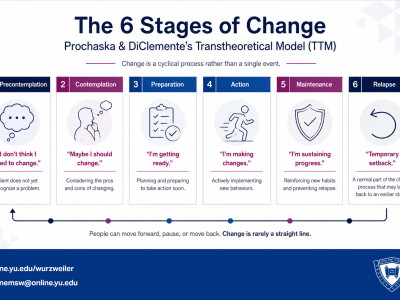 Infographic of Prochaska and DiClemente's Stages of Change Model