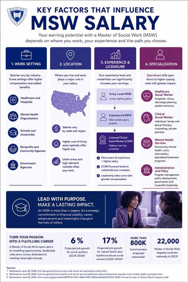 Key Factors MSW Salary Infographic