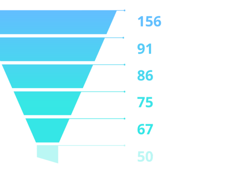 Funnel showing student journey in numbers from discovery to enrolled