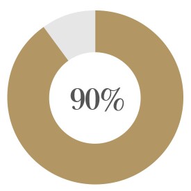 90%