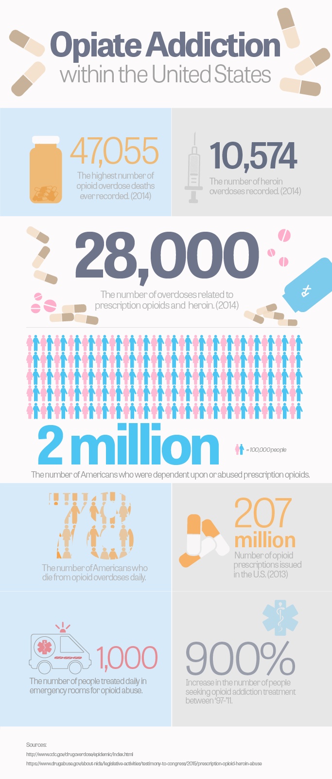2 million Opioid Addiction