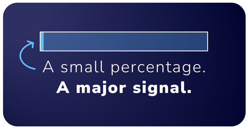Progress bar with a 2% filled in and text: “A small percentage. A major signal."