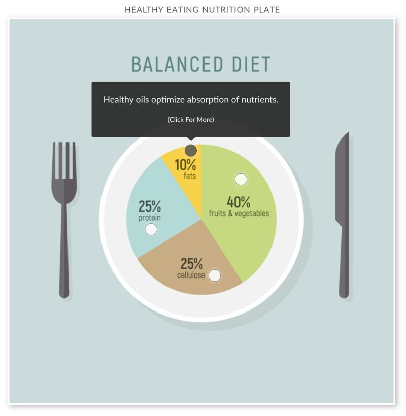 A balanced diet plate split into four sections: fats, protein, cellulose, and fruits and vegetables.