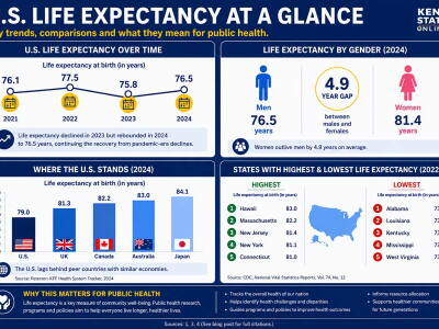 Infographic displaying key trends in life expectancy in the US