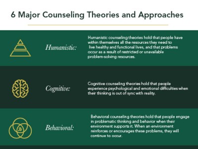 6-Major-Counseling-Theories-And-Approaches-Infographic