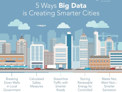 Smart cities infographic