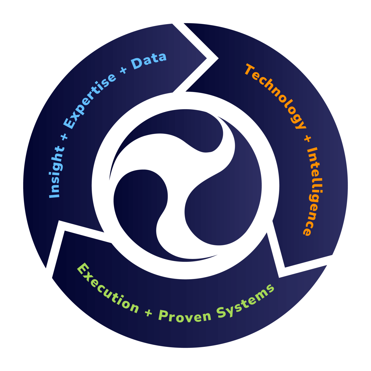 Circular diagram showing a cycle of Insight + Expertise + Data, Technology + Intelligence, and Execution + Proven Systems.
