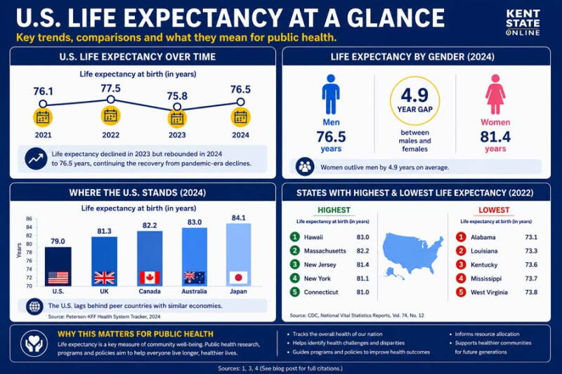 Infographic displaying key trends in life expectancy in the US