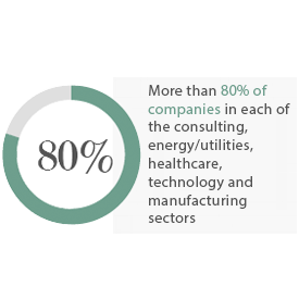 More than 80 percent of companies in the consulting, energy/utilities, healthcare, technology and manufacturing sectors