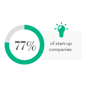 77 percent of start-up companies