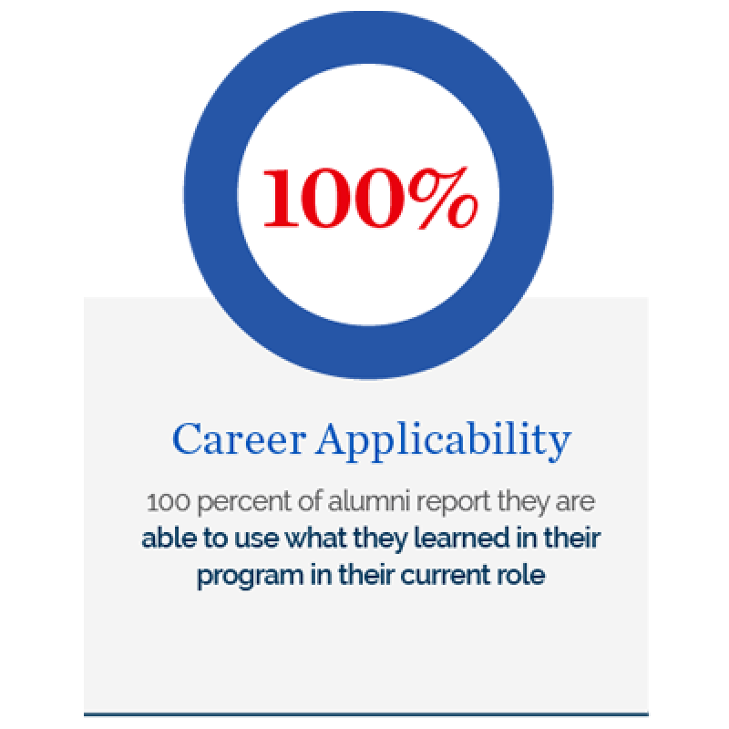100% Career Applicability; 100 percent of alumni report they are able to use what they learned in their program in their current role