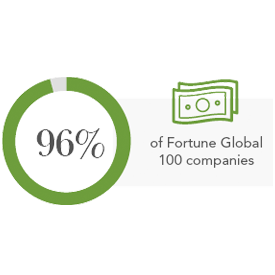 96 percent of Fortune Global 100 companies