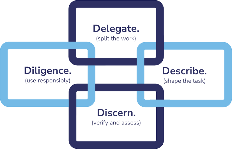 Diagram showing the AI fluency framework: Delegate (split the work), Describe (shape the task), Discern (verify and assess), and Diligence (use responsibly).