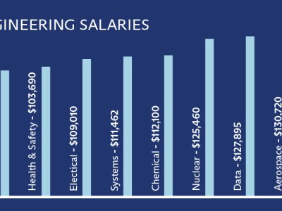 Bar chart showing median salaries in different engineering fields
