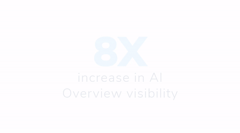 8x increase in AI Overview visibility.gif