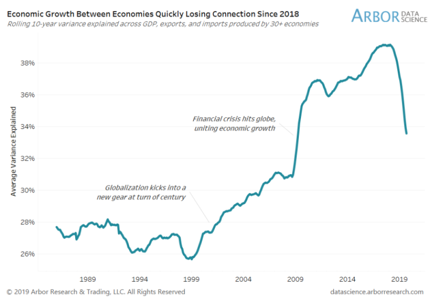 Economic Growth Between Economics Quickly Losing Connection since 2018