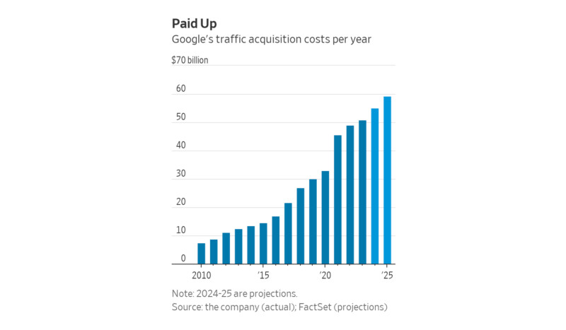 Google's Traffic Acquisition Costs Per Year