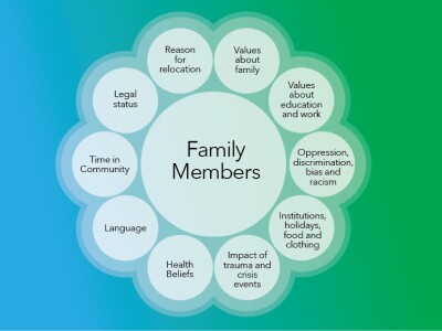 Culturagram Social Work