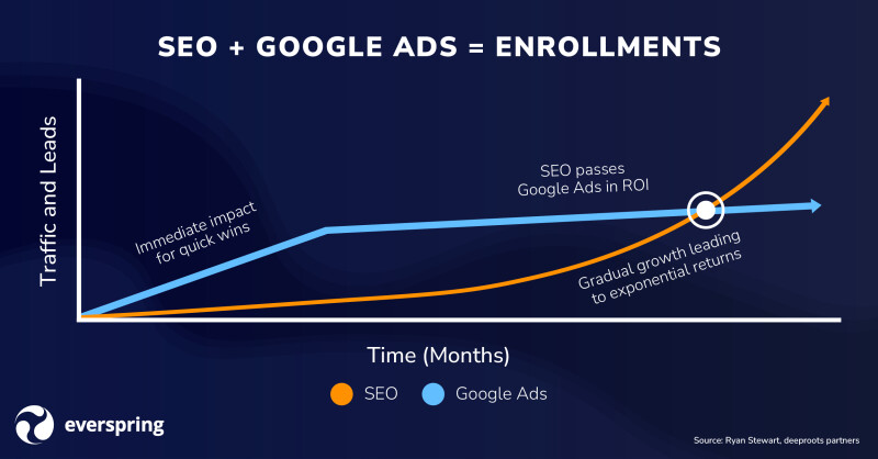 Change clicks and revenue to Traffic and Leads, SEO + Google Ads = Enrollments Graphic