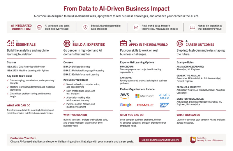 Infographic: From Data to AI-Driven Business Impact