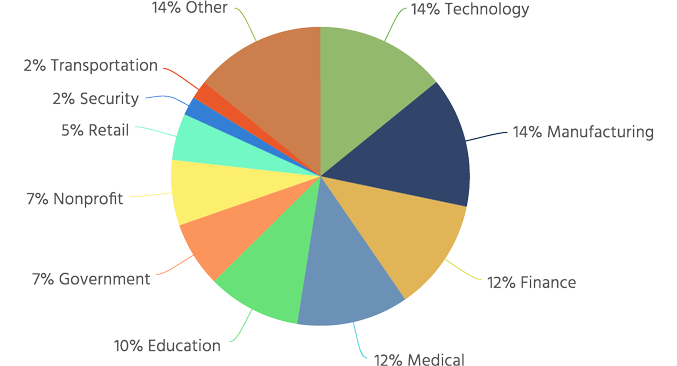 CSUMB student reported employment industry percentage