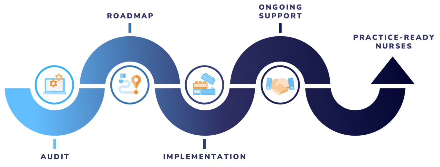 Four-step pathway graphic showing Audit, Roadmap, Implementation, and Ongoing Support leading to practice-ready nurses.