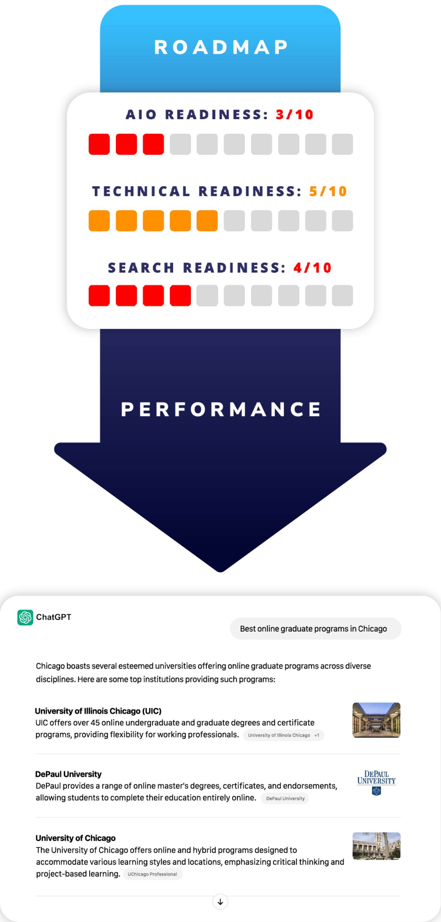 AI readiness roadmap scores leading to performance results in ChatGPT search.