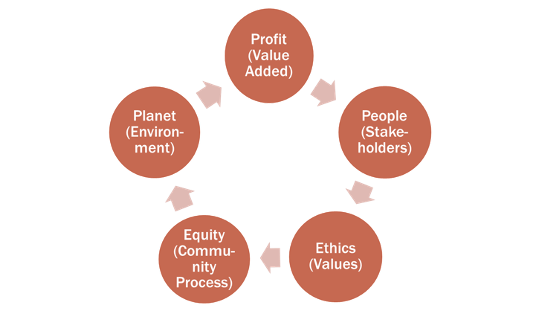 The QBL for Creating Responsible Business Value (RBV)