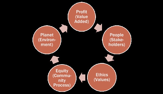 The QBL for Creating Responsible Business Value (RBV)