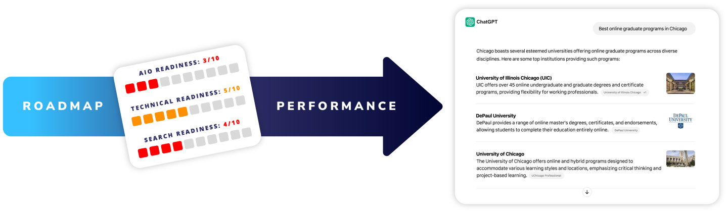 AI readiness roadmap scores leading to performance results in ChatGPT search.