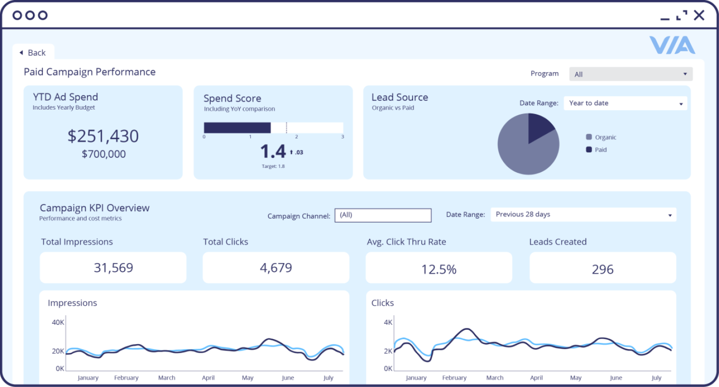VIA marketing dashboard displaying multiple charts and graphs